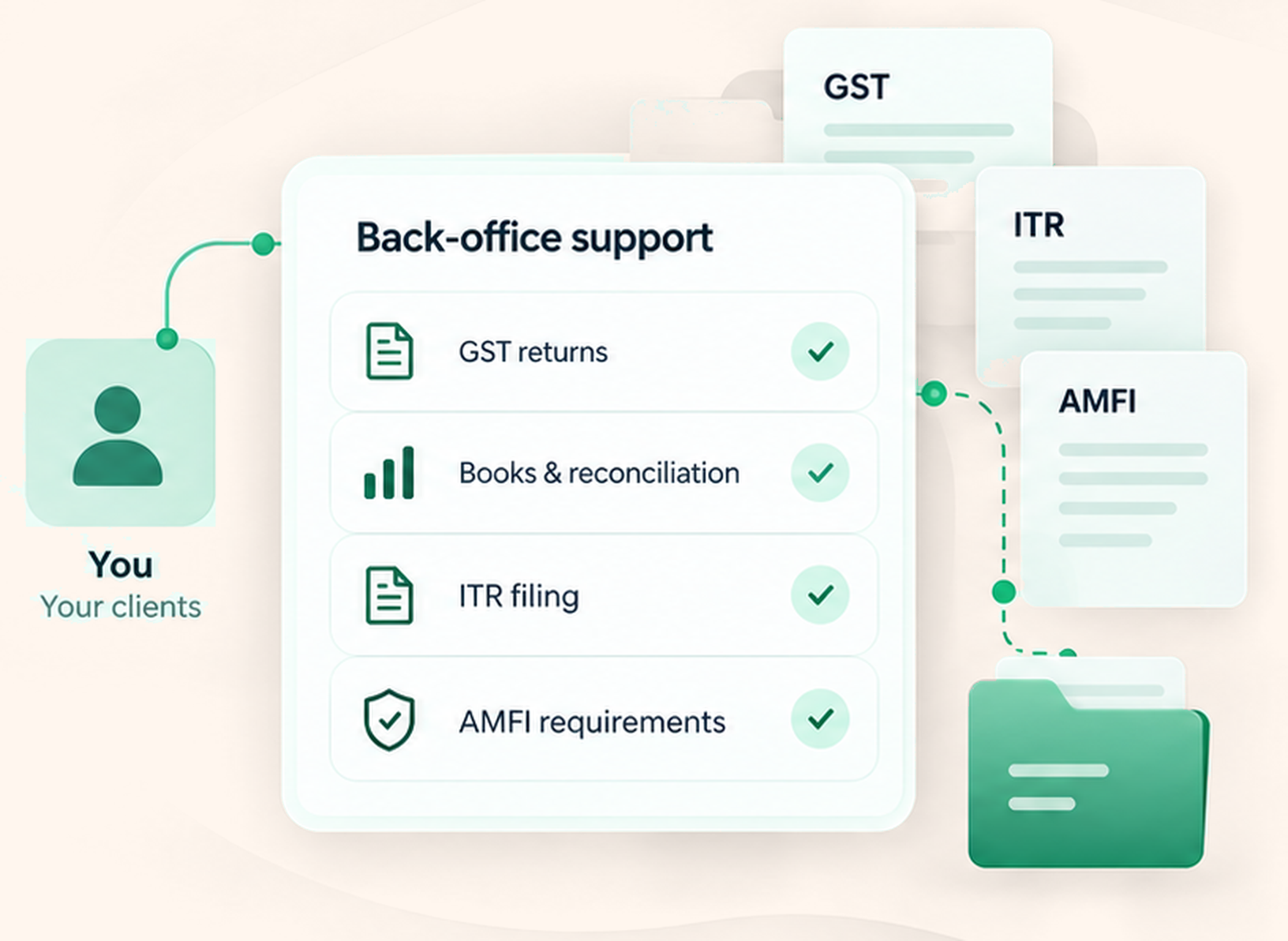 Your client work on one side; Profyt's back office on the other, handling GST returns, books and reconciliation, ITR filing and AMFI requirements, and filing the paperwork away.